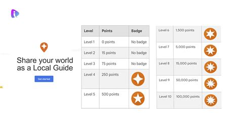 Google Local Guide Points