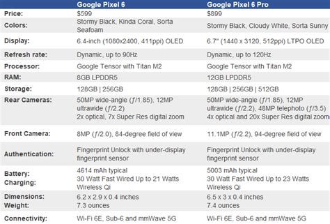 Google Pixel 6 specs