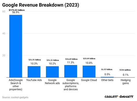 Google's Stunning Future Growth: Projected Revenue of $300 Billion by 2023!