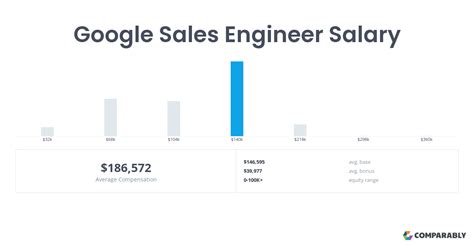 Google Sales Engineer salary