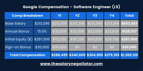 Google Senior Software Engineer Salary