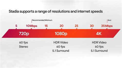 Google Stadia internet requirements