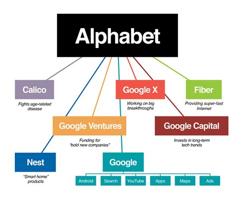 Google Stock Alphabet Restructuring Image