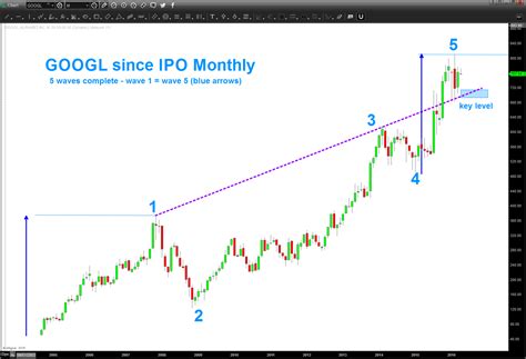 Google Stock Market Image