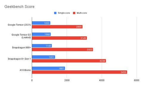 Google Tensor G2 vs Snapdragon 8+ Gen 1 vs A16 Bionic: An In-depth Comparison (2022)
