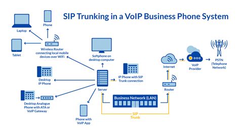 Google Voice Sip Trunk