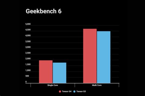 Google believes end-user experience is more important than Tensor’s performance in benchmarks