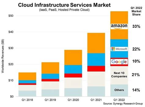 Google Cloud Growth
