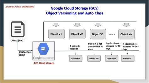 Google cloud storage changes