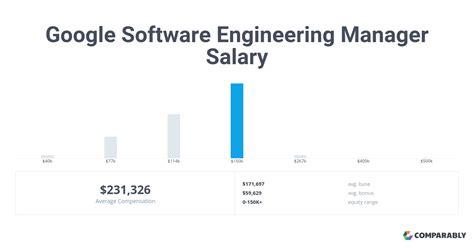 Google engineering manager salary