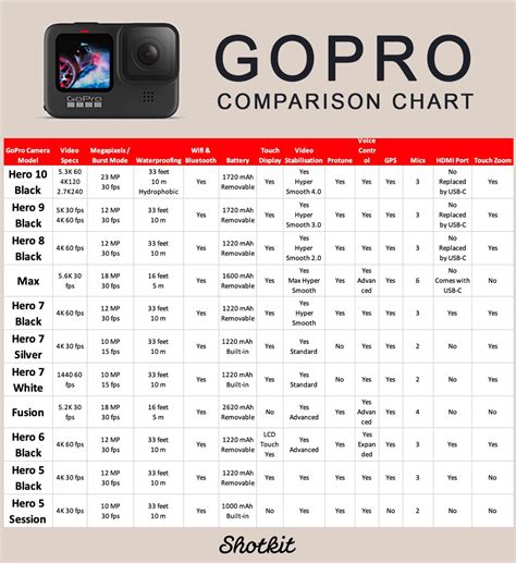 Gopro Adventure Filming Price Comparison Chart