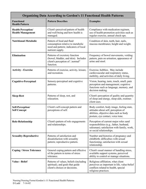Gordons Functional Patterns