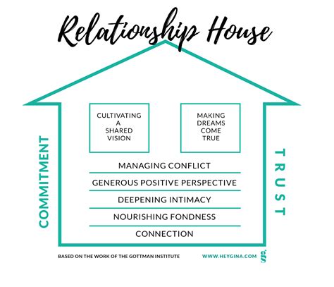 Gottman Couples Therapy Worksheets