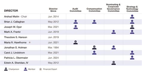 Governance - Committee Composition - Roblox