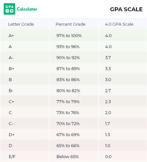 Gpa Calculator Csun