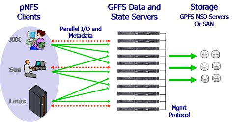 Gpfs File System