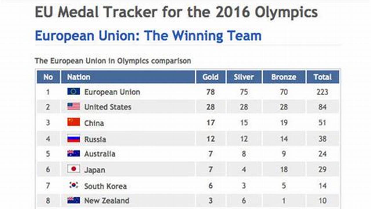 Gracenote&#039;s 2024 Predicted Olympic Games Medal Tally., 2024