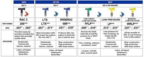 Graco Airless Spray Tip Chart