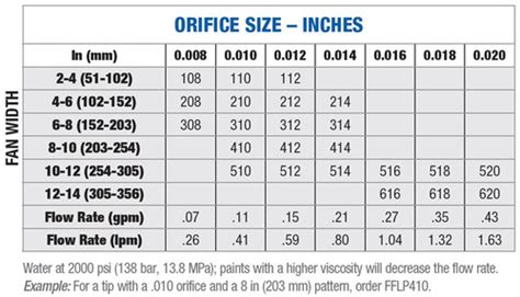 Graco Fine Finish Tip Chart