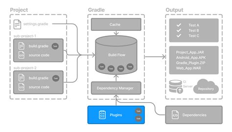 Infographic explaining implementation vs. api vs. compile in Gradle
