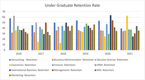 Graduation and Retention Rates: Seeing Students Through