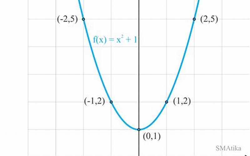 Grafik Fungsi Kuadrat Y = X^2 - 4X + 3