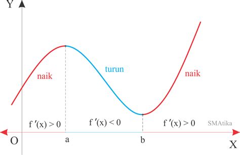 Grafik Fungsi Y = x² + 4x + 1 Naik pada Interval