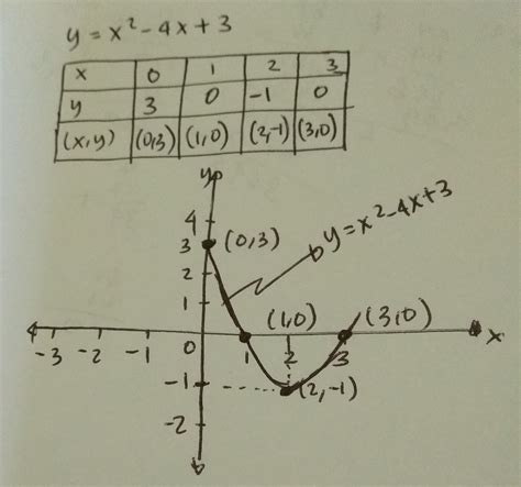 Grafik Fungsi y: Memahami Dasar-Dasar Grafik Fungsi dengan Mudah