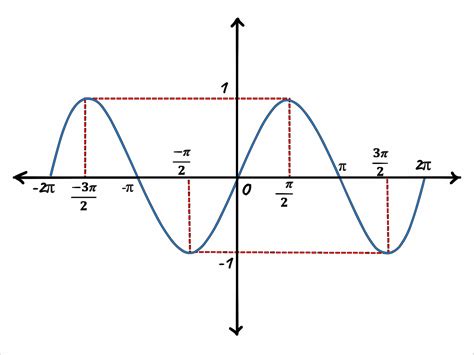 Grafik cos x: Keajaiban Matematika yang Wajib Diketahui