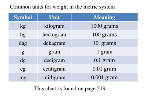 Gram Milligram Kilogram Chart