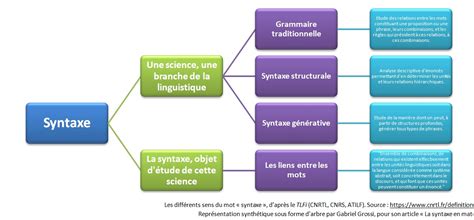 Grammaire et Syntaxe