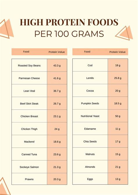 Grams Of Protein Chart
