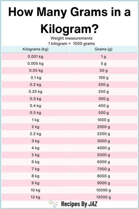 Grams To Kilograms Chart