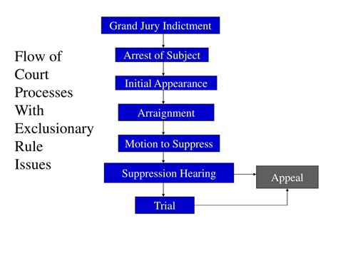 Grand Jury Indictment Process