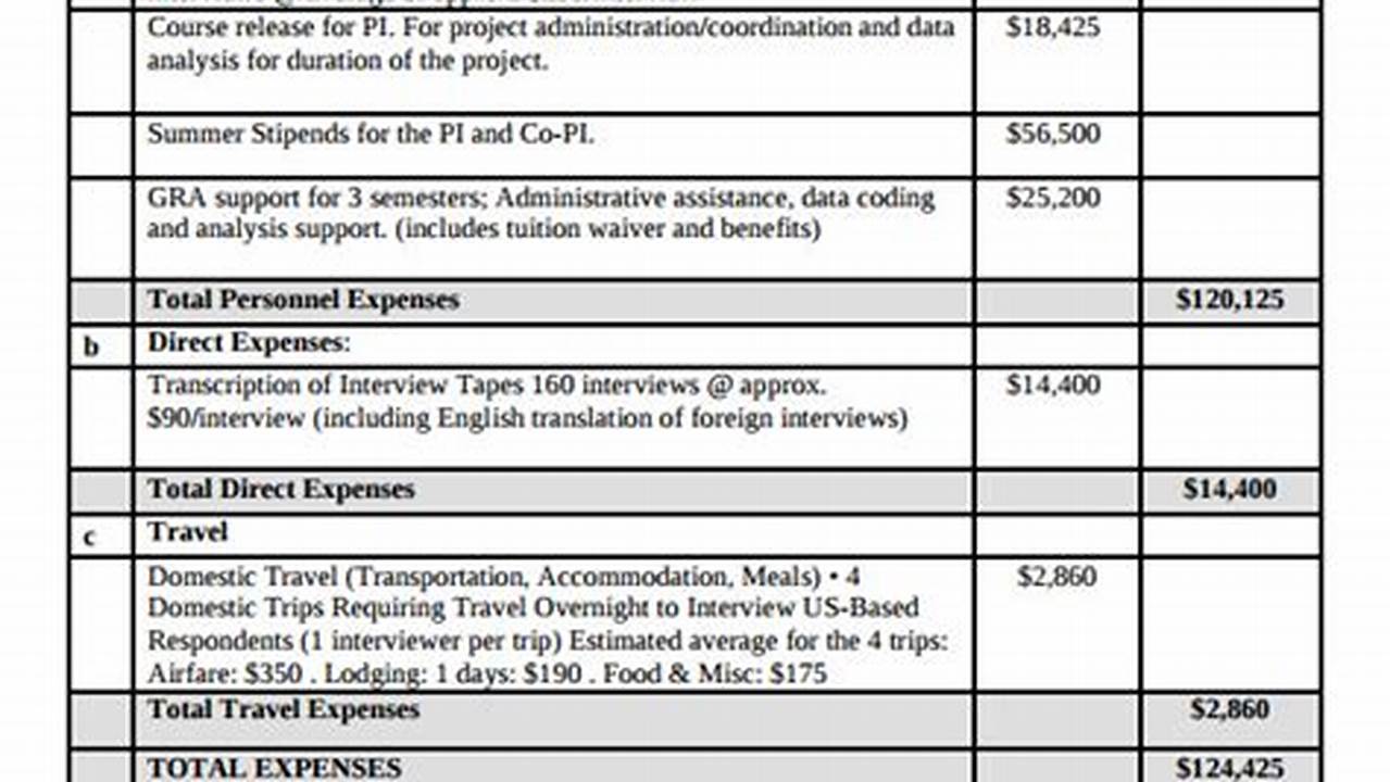 Grant Budget Template: A Comprehensive Guide to Creating an Effective Proposal