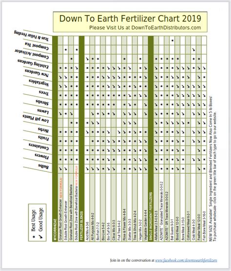 Granular Fertilizer Density Chart