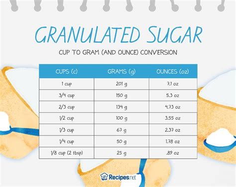 Granulated Sugar To Powdered Sugar Conversion Chart