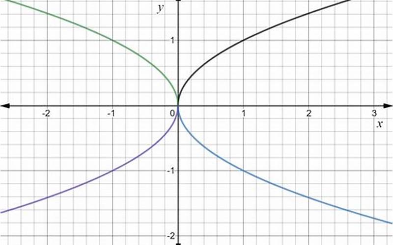 Graph Of X = Sqrt(Y/100)