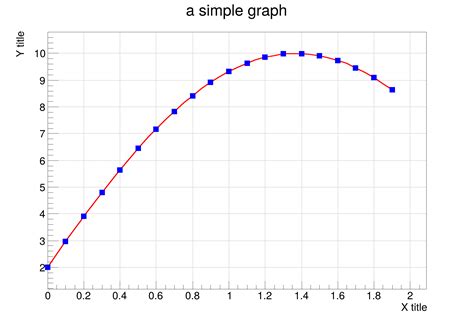 Graph C