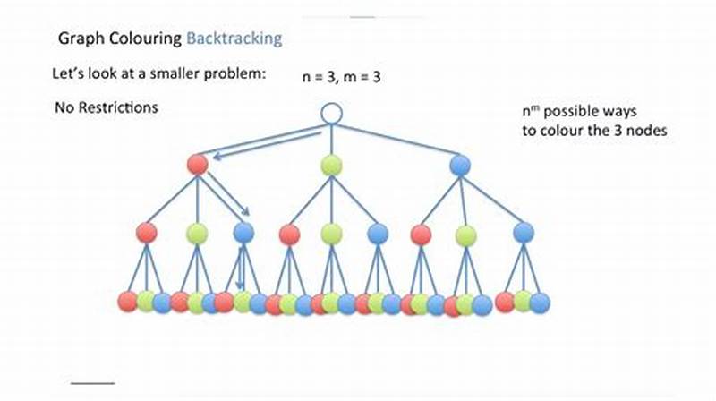 Graph Coloring Algorithm Using Backtracking In C++ Program