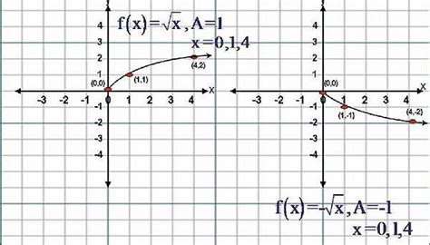 Graph F(X)=Square Root Of X