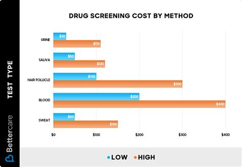Labcorp Drug Test Cost Graph