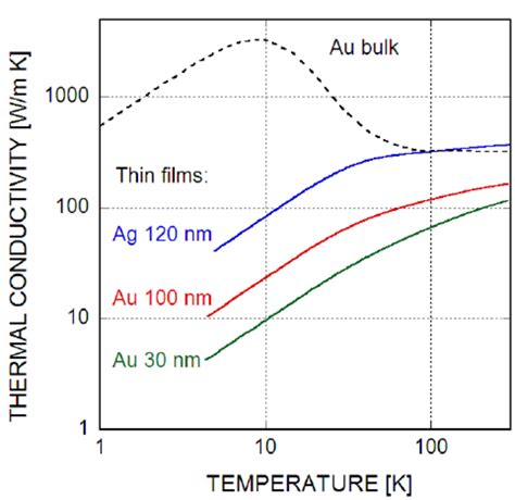 Graph of Conductivity of Gold