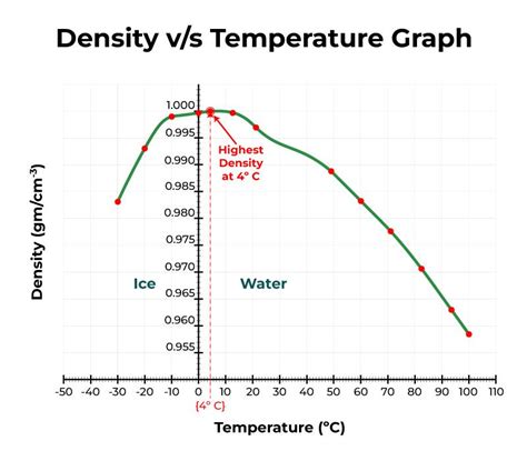 Graph of Density Vs. Temperature