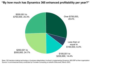 Chart illustrating business performance metrics like reduced operating costs and improved profit margins over time after adopting ERP.