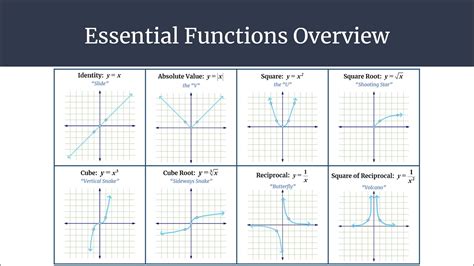 Graphing Essential Graphs
