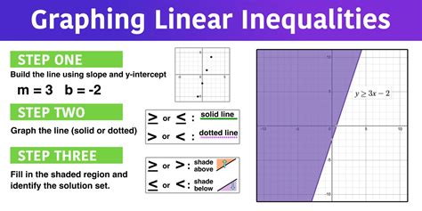 Graphing Linear Inequalities And Systems Of Linear Inequalities Short