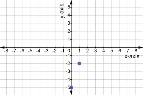 Graphing Lines & Zombies ~ Point Slope Form | Graphing linear equations