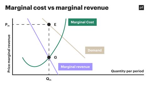 Mastering Marginal Revenue Graphs: Unlocking Profit Potential with Advanced Graphing Techniques
