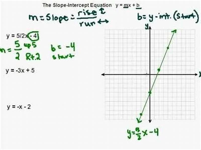 Graphing Using Slope Intercept Form